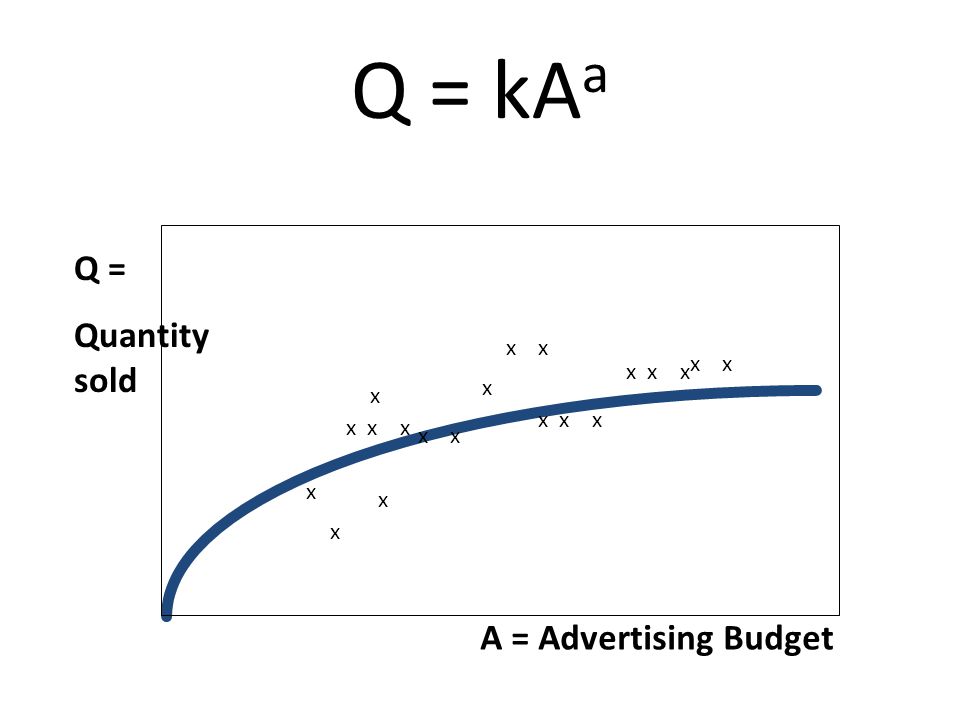 Q = kA a A = Advertising Budget Q = Quantity sold x x x x x x x x x x x x