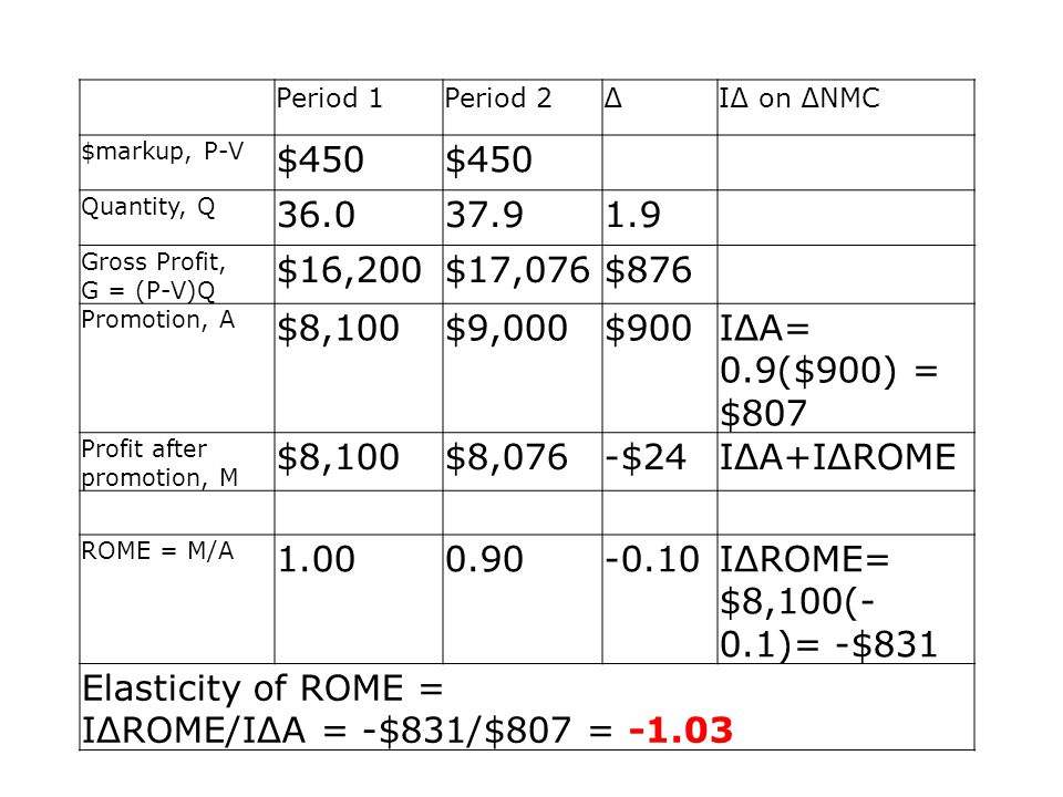 Period 1Period 2∆I∆ on ∆NMC $markup, P-V $450 Quantity, Q Gross Profit, G = (P-V)Q $16,200$17,076$876 Promotion, A $8,100$9,000$900I∆A= 0.9($900) = $807 Profit after promotion, M $8,100$8,076-$24I∆A+I∆ROME ROME = M/A I∆ROME= $8,100(- 0.1)= -$831 Elasticity of ROME = I∆ROME/I∆A = -$831/$807 = -1.03