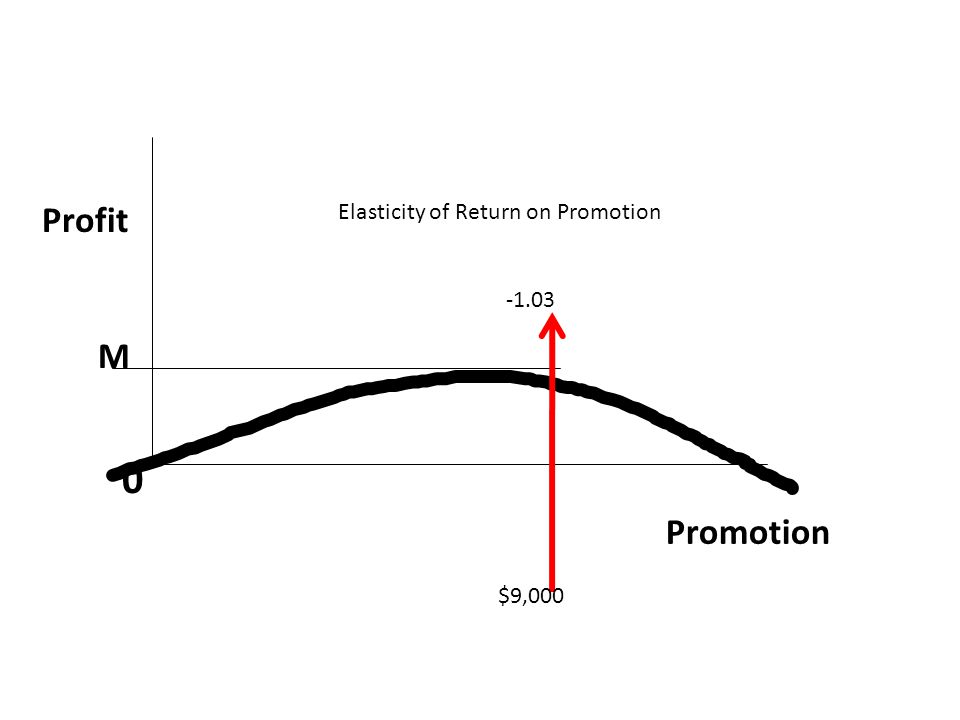 Promotion Profit M 0 Elasticity of Return on Promotion $9,
