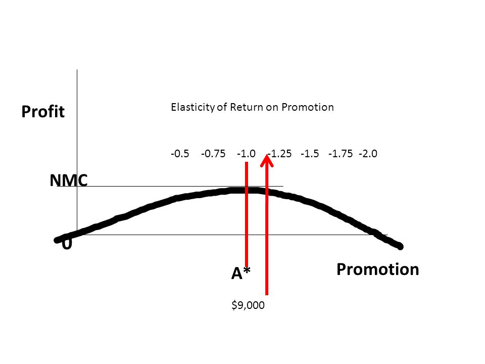 Promotion A* Profit NMC Elasticity of Return on Promotion $9,000