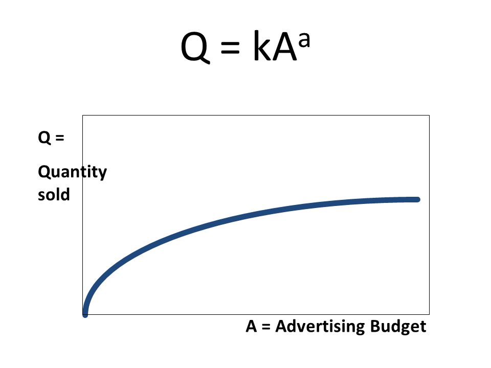 Q = kA a A = Advertising Budget Q = Quantity sold