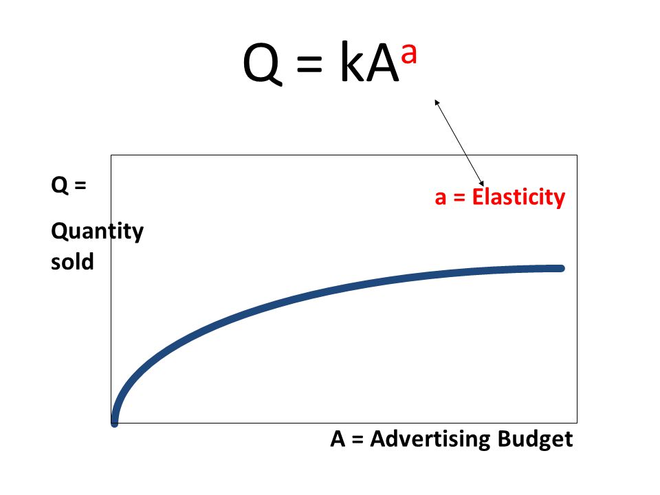 Q = kA a A = Advertising Budget Q = Quantity sold a = Elasticity