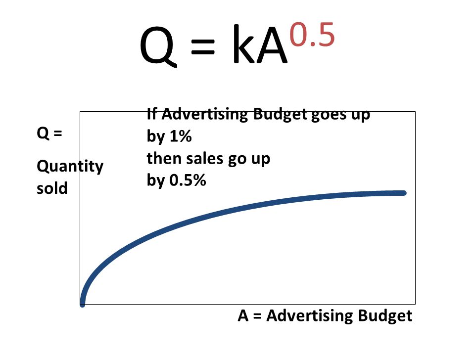 Q = kA 0.5 A = Advertising Budget Q = Quantity sold If Advertising Budget goes up by 1% then sales go up by 0.5%