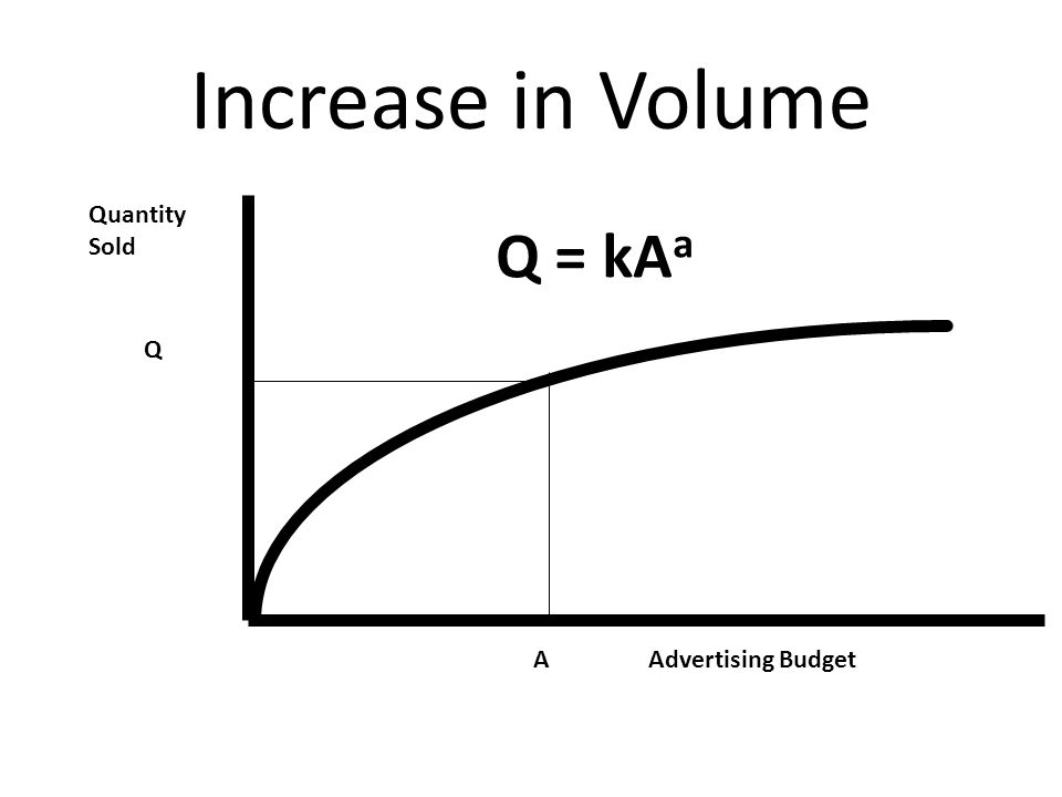 Increase in Volume Quantity Sold Q = kA a Advertising BudgetA Q