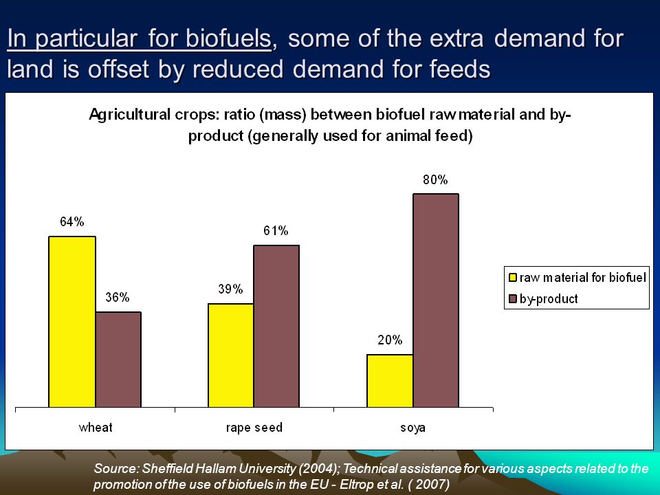 In particular for biofuels, some of the extra demand for land is offset by reduced demand for feeds m Source: Sheffield Hallam University (2004); Technical assistance for various aspects related to the promotion of the use of biofuels in the EU - Eltrop et al.