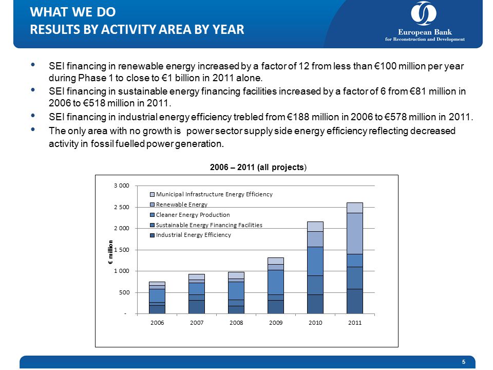WHAT WE DO RESULTS BY ACTIVITY AREA BY YEAR SEI financing in renewable energy increased by a factor of 12 from less than €100 million per year during Phase 1 to close to €1 billion in 2011 alone.