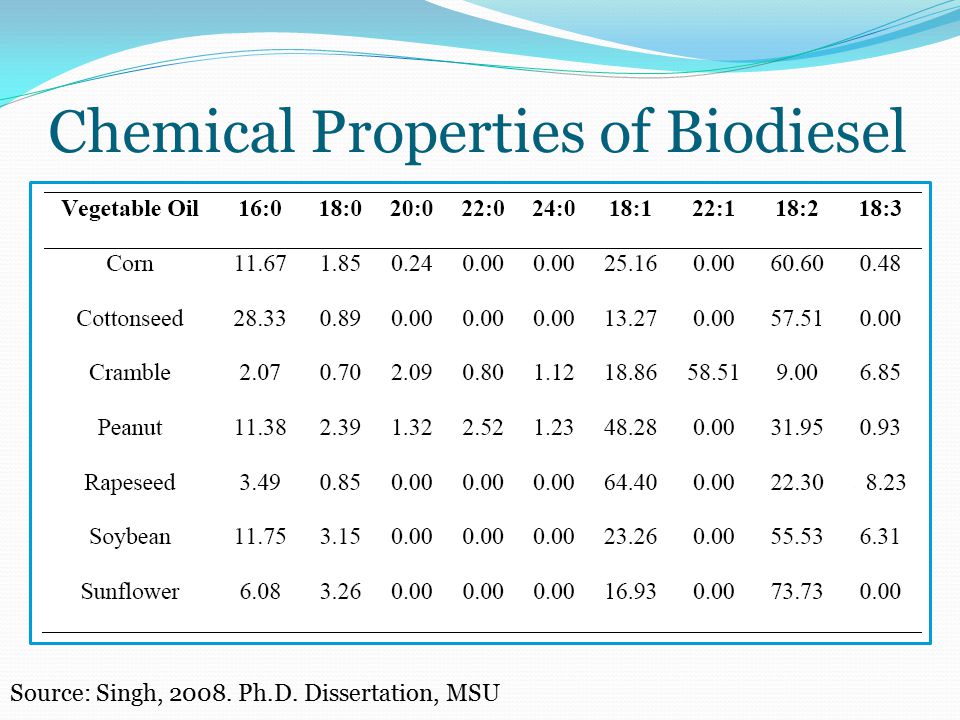 Phd thesis biodiesel