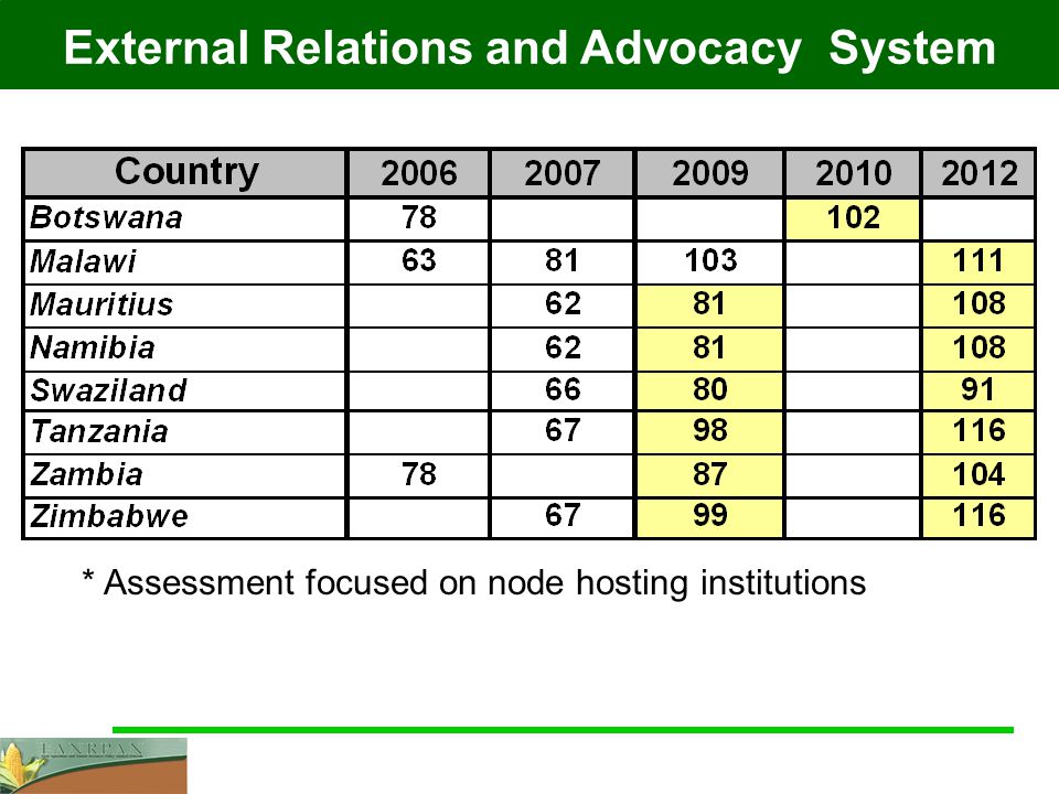 External Relations and Advocacy System * Assessment focused on node hosting institutions