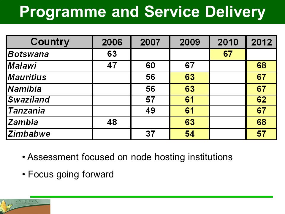Programme and Service Delivery Assessment focused on node hosting institutions Focus going forward