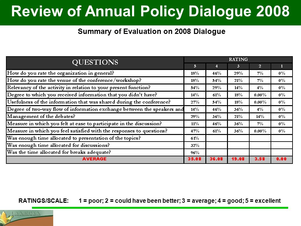 Review of Annual Policy Dialogue 2008 RATINGS/SCALE: 1 = poor; 2 = could have been better; 3 = average; 4 = good; 5 = excellent Summary of Evaluation on 2008 Dialogue