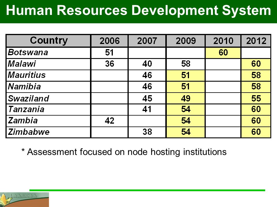Human Resources Development System * Assessment focused on node hosting institutions