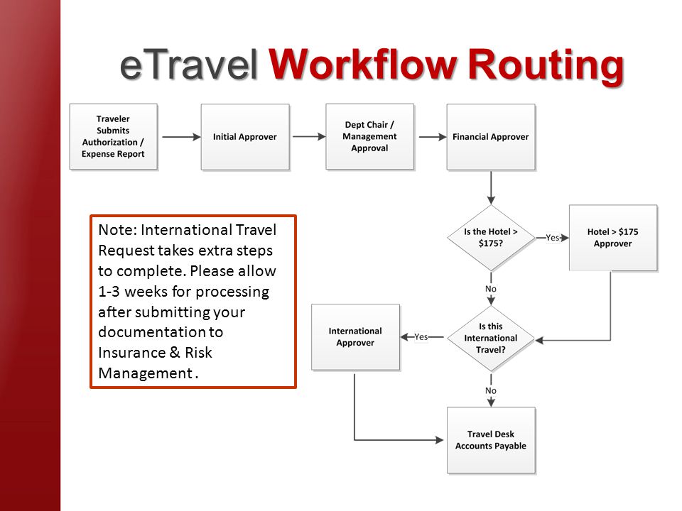 eTravel Workflow Routing Note: International Travel Request takes extra steps to complete.