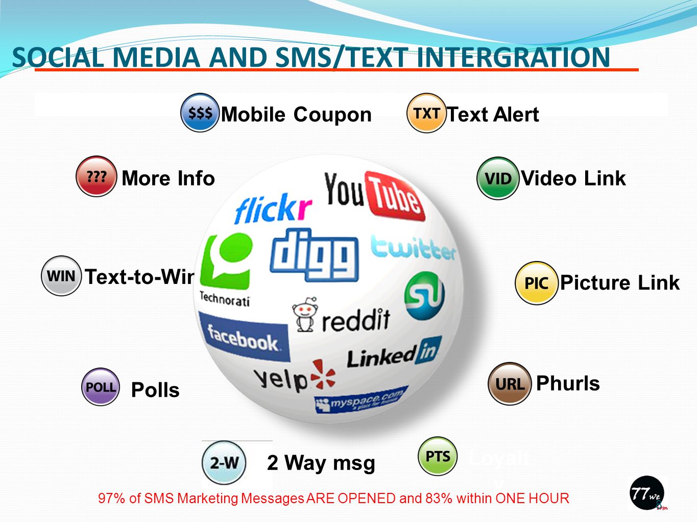 SOCIAL MEDIA AND SMS/TEXT INTERGRATION Polls Text-to-Win More Info Mobile Coupon Text Alert Video Link Picture LinkPhurls Loyalt y 2 Way msg 97% of SMS Marketing Messages ARE OPENED and 83% within ONE HOUR 8