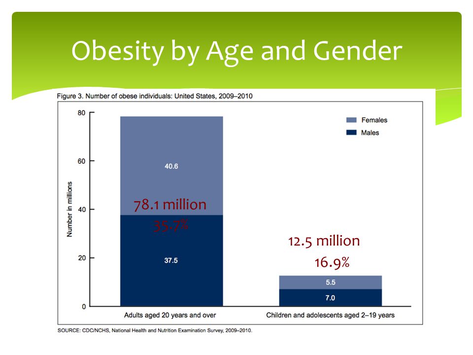 Obesity by Age and Gender 78.1 million 35.7% 12.5 million 16.9%