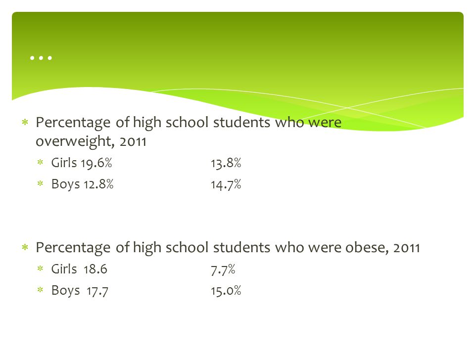  Percentage of high school students who were overweight, 2011  Girls 19.6%13.8%  Boys 12.8%14.7%  Percentage of high school students who were obese, 2011  Girls %  Boys % …