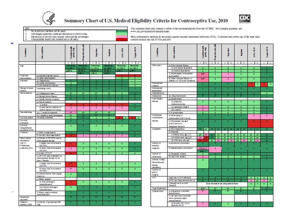 contraceptive update cdc medical eligibility criteria for women medical eligibility chart