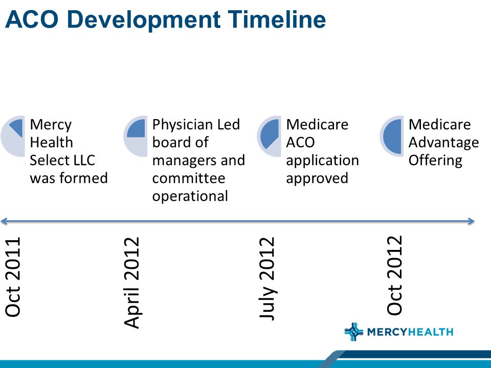 ACO Development Timeline Oct 2011 Mercy Health Select LLC was formed April 2012 Physician Led board of managers and committee operational July 2012 Medicare ACO application approved Oct 2012 Medicare Advantage Offering