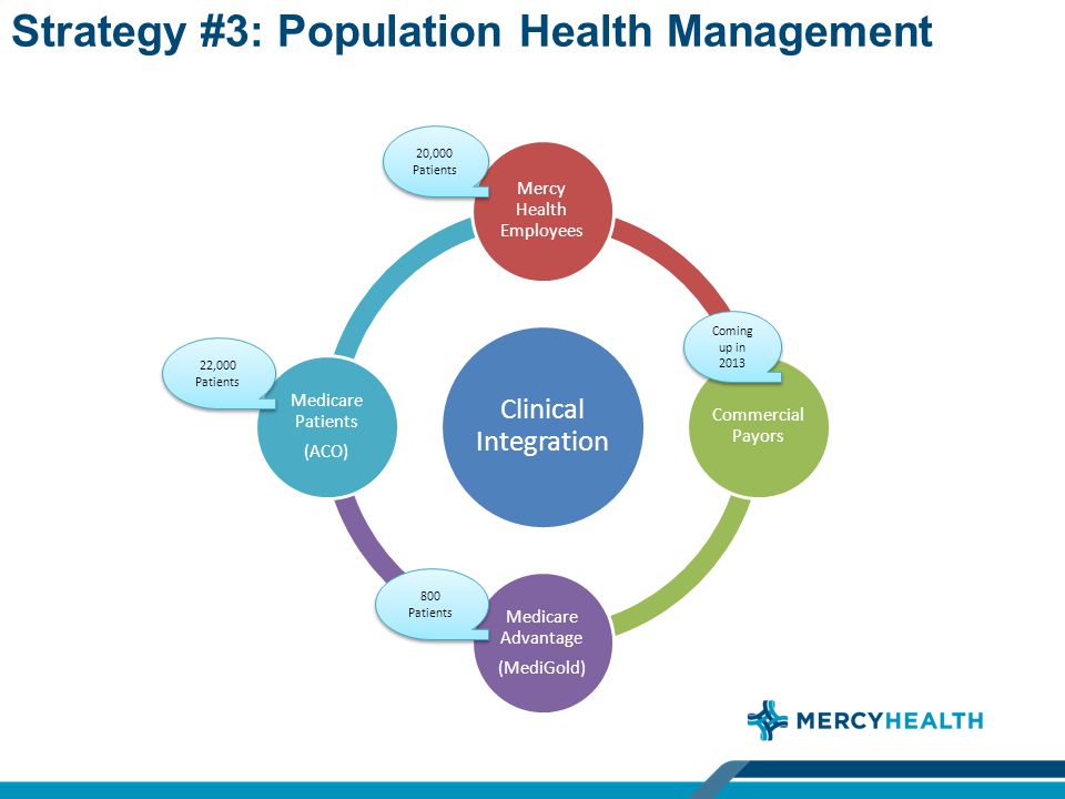 Clinical Integration Mercy Health Employees Commercial Payors Medicare Advantage (MediGold) Medicare Patients (ACO) 20,000 Patients 22,000 Patients 800 Patients Coming up in 2013 Strategy #3: Population Health Management