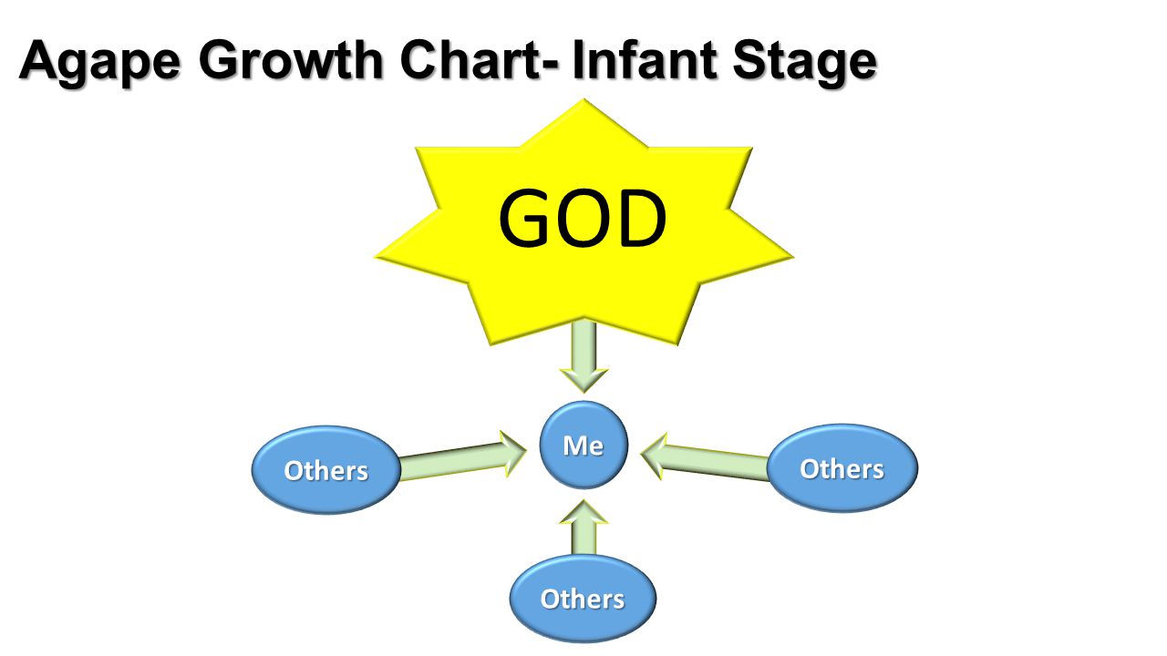 GOD Agape Growth Chart- Infant Stage Me Others Others Others