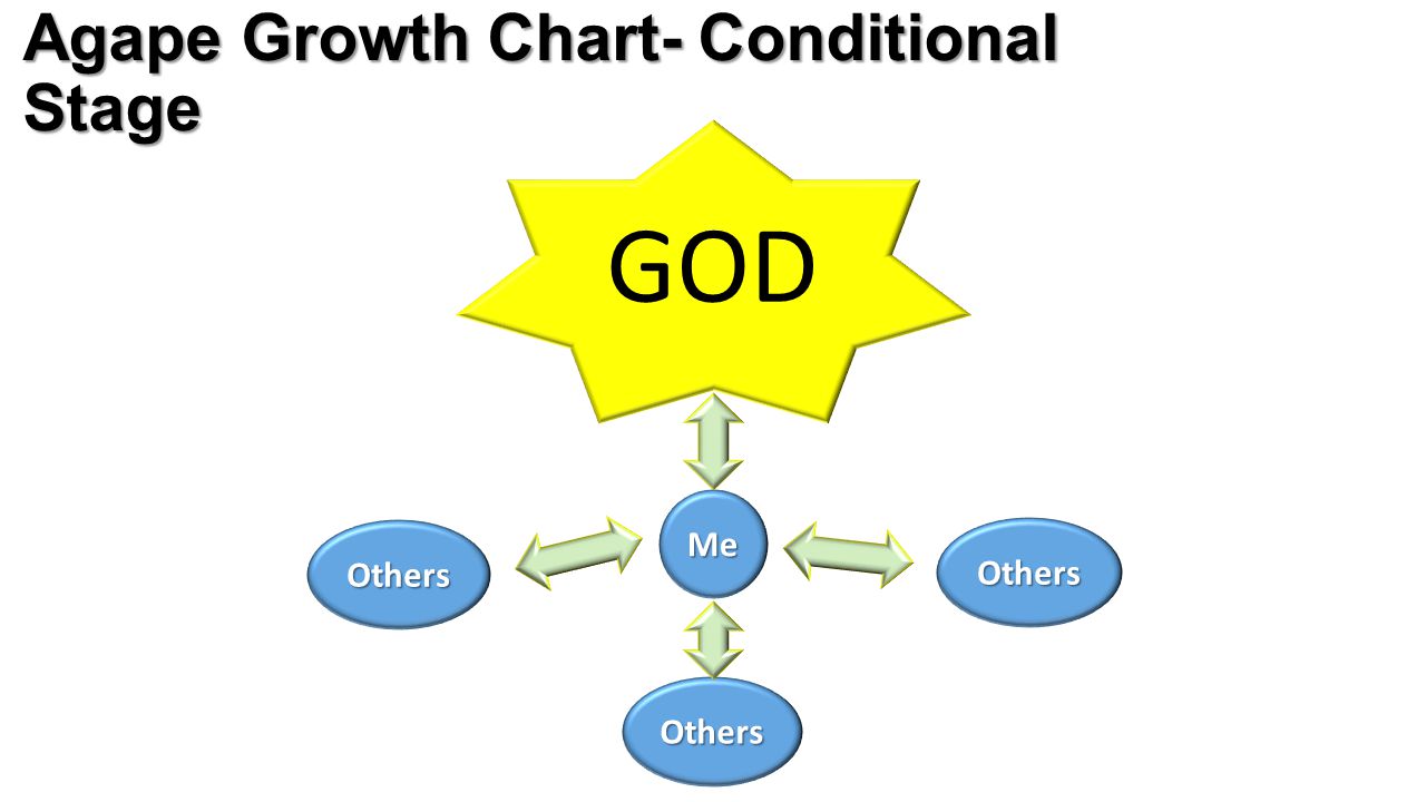 GOD Agape Growth Chart- Conditional Stage Me Others Others Others