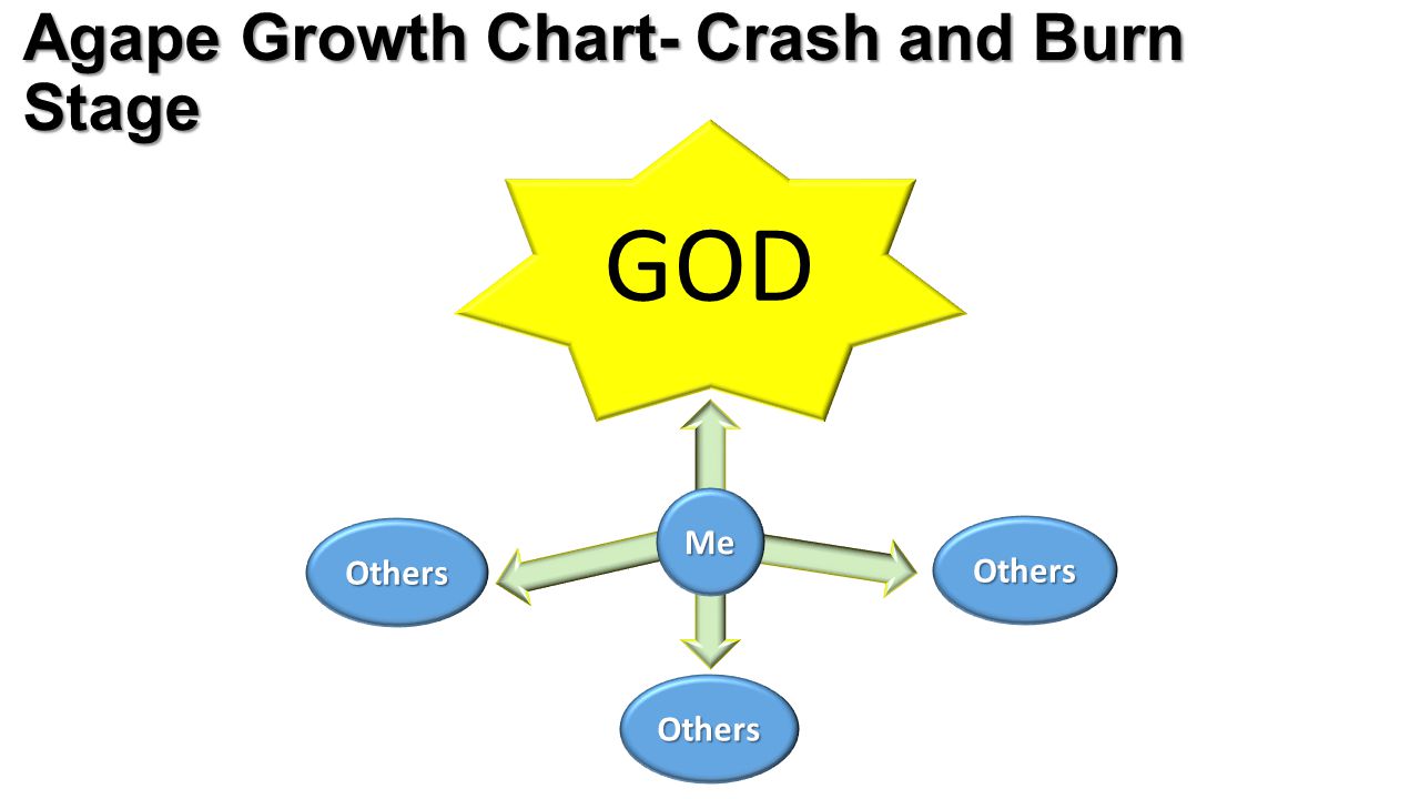 GOD Agape Growth Chart- Crash and Burn Stage Me Others Others Others