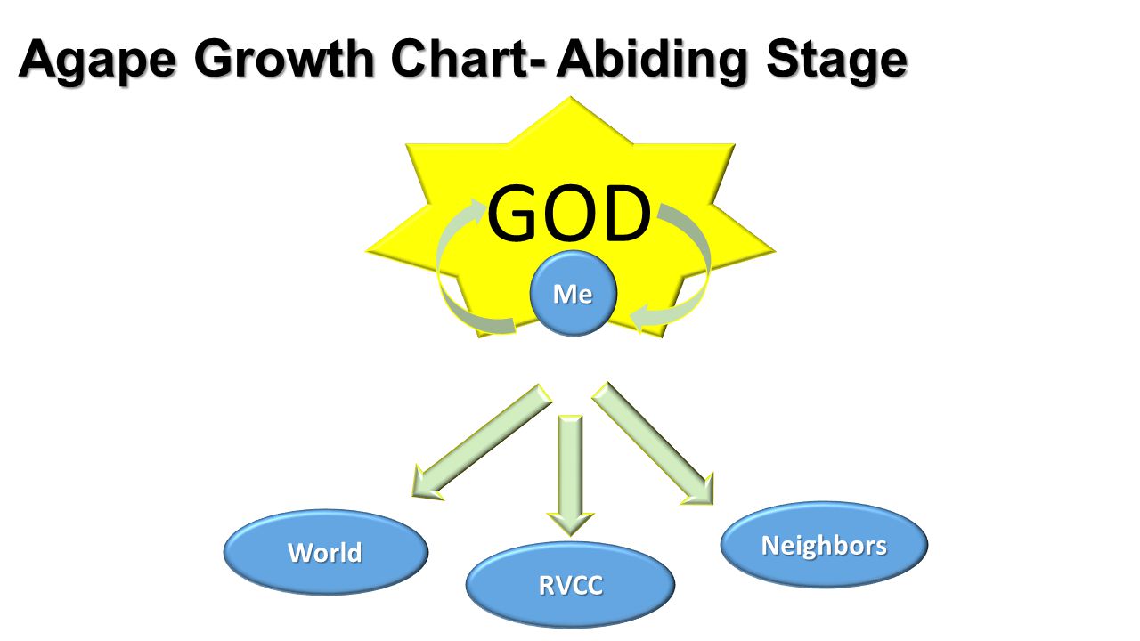 GOD Agape Growth Chart- Abiding Stage Me Neighbors World RVCC