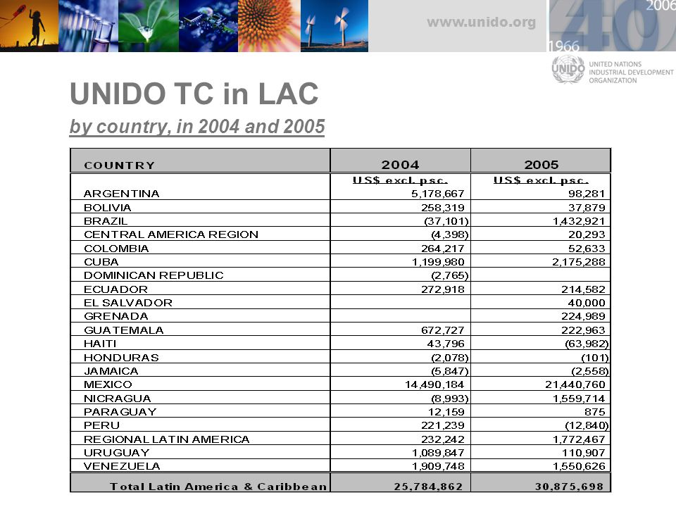 UNIDO TC in LAC by country, in 2004 and 2005