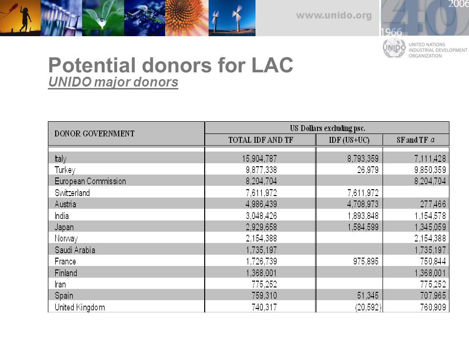Potential donors for LAC UNIDO major donors
