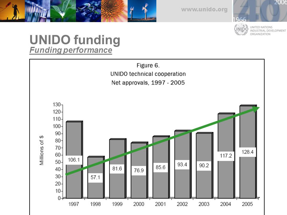 UNIDO funding Funding performance