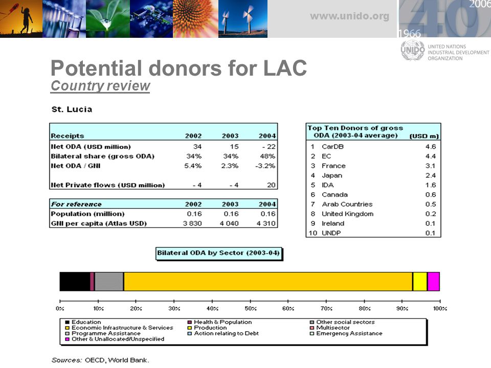 Potential donors for LAC Country review