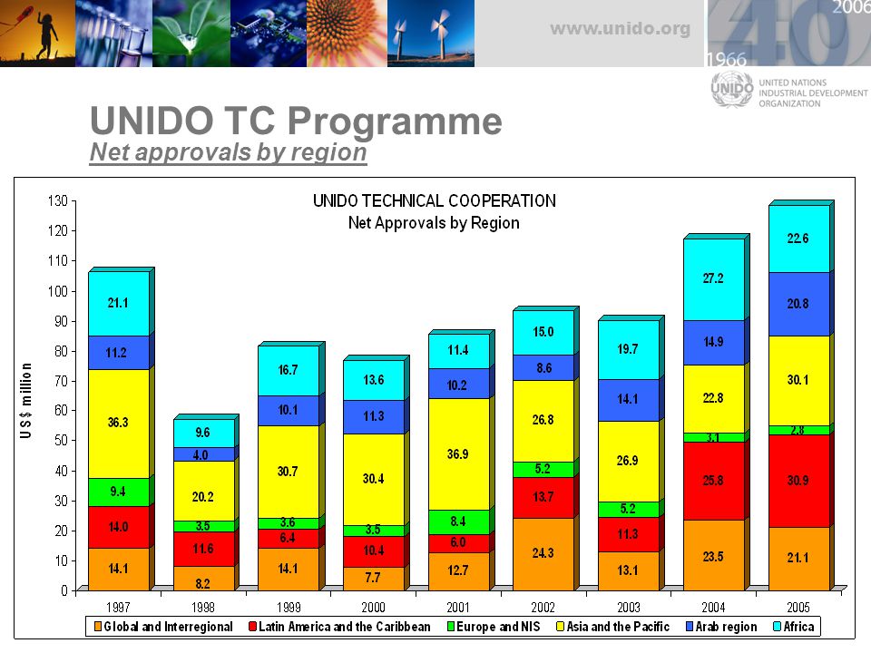 UNIDO TC Programme Net approvals by region