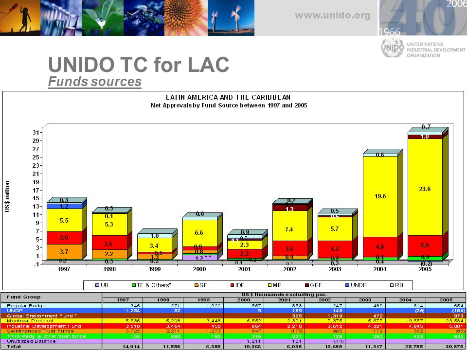 UNIDO TC for LAC Funds sources