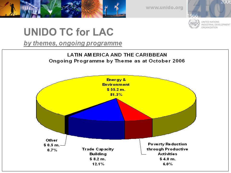 UNIDO TC for LAC by themes, ongoing programme