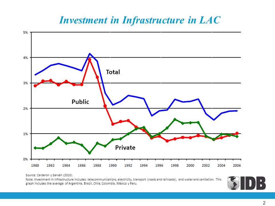 Investment in Infrastructure in LAC Total Public Private Source: Calderon y Servén (2010).