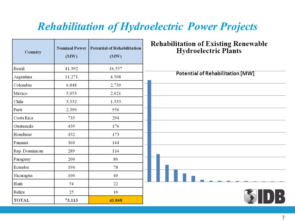 7 Rehabilitation of Hydroelectric Power Projects Rehabilitation of Existing Renewable Hydroelectric Plants