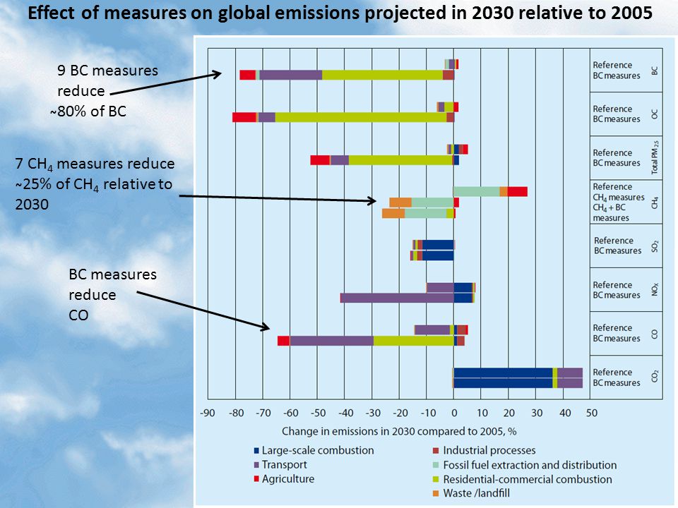 Effect of measures on global emissions projected in 2030 relative to BC measures reduce ̴80% of BC 7 CH 4 measures reduce ̴25% of CH 4 relative to 2030 BC measures reduce CO