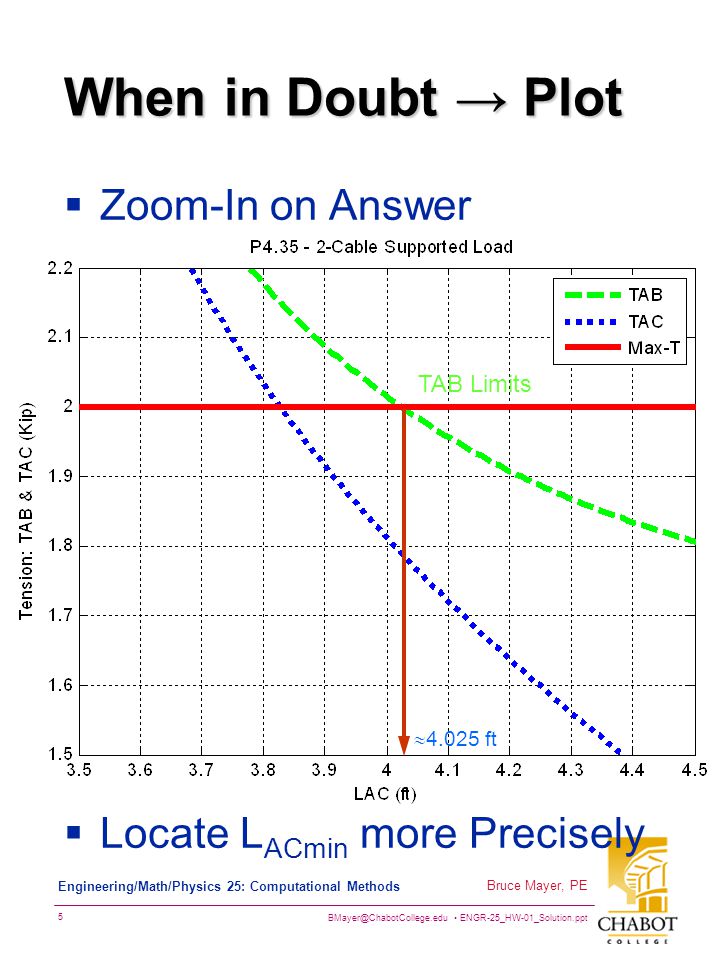 ENGR-25_HW-01_Solution.ppt 5 Bruce Mayer, PE Engineering/Math/Physics 25: Computational Methods When in Doubt → Plot  Zoom-In on Answer  Locate L ACmin more Precisely TAB Limits  ft