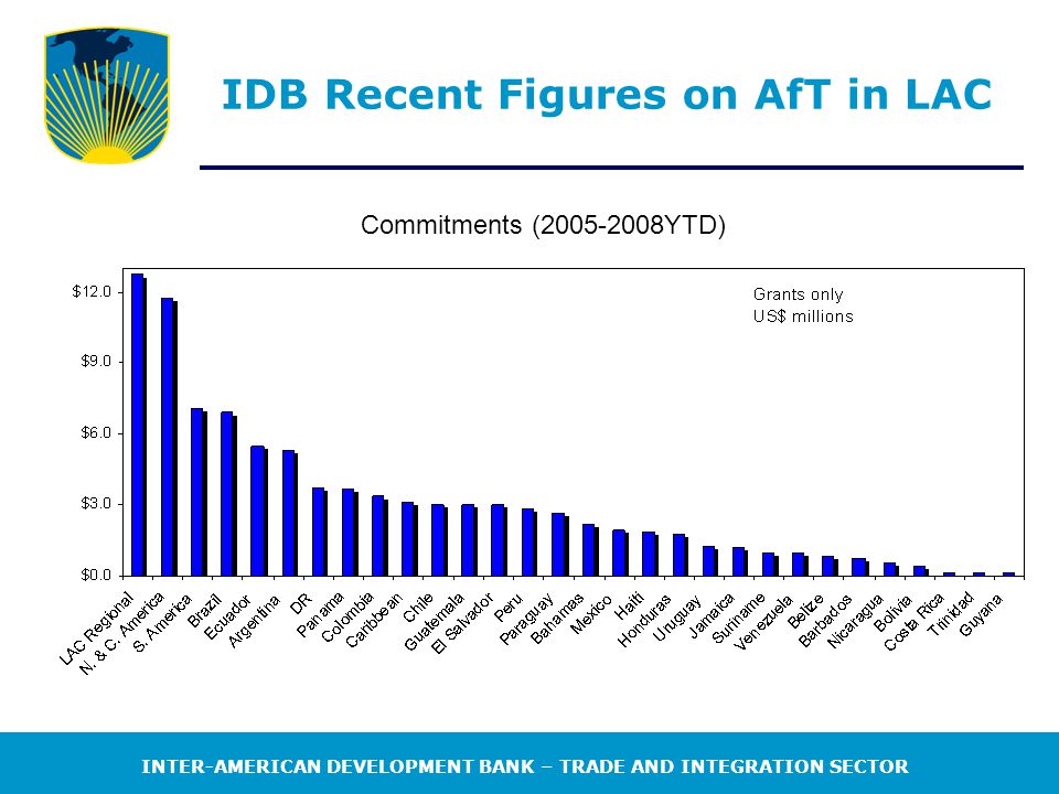 INTER-AMERICAN DEVELOPMENT BANK – TRADE AND INTEGRATION SECTOR IDB Recent Figures on AfT in LAC Commitments ( YTD)