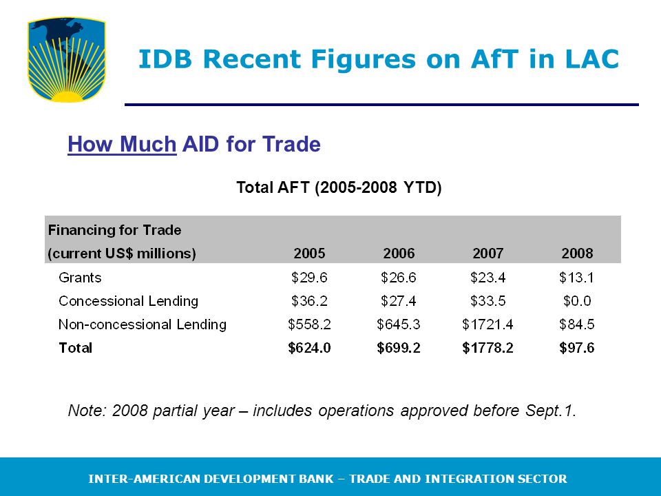 INTER-AMERICAN DEVELOPMENT BANK – TRADE AND INTEGRATION SECTOR IDB Recent Figures on AfT in LAC How Much AID for Trade Total AFT ( YTD) Note: 2008 partial year – includes operations approved before Sept.1.