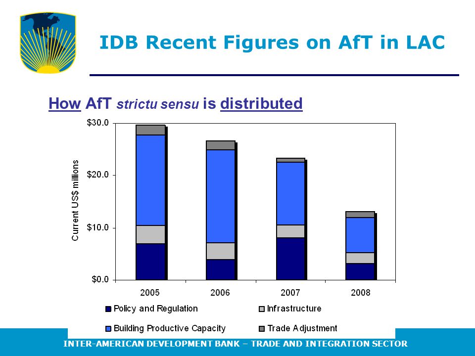 INTER-AMERICAN DEVELOPMENT BANK – TRADE AND INTEGRATION SECTOR IDB Recent Figures on AfT in LAC How AfT strictu sensu is distributed