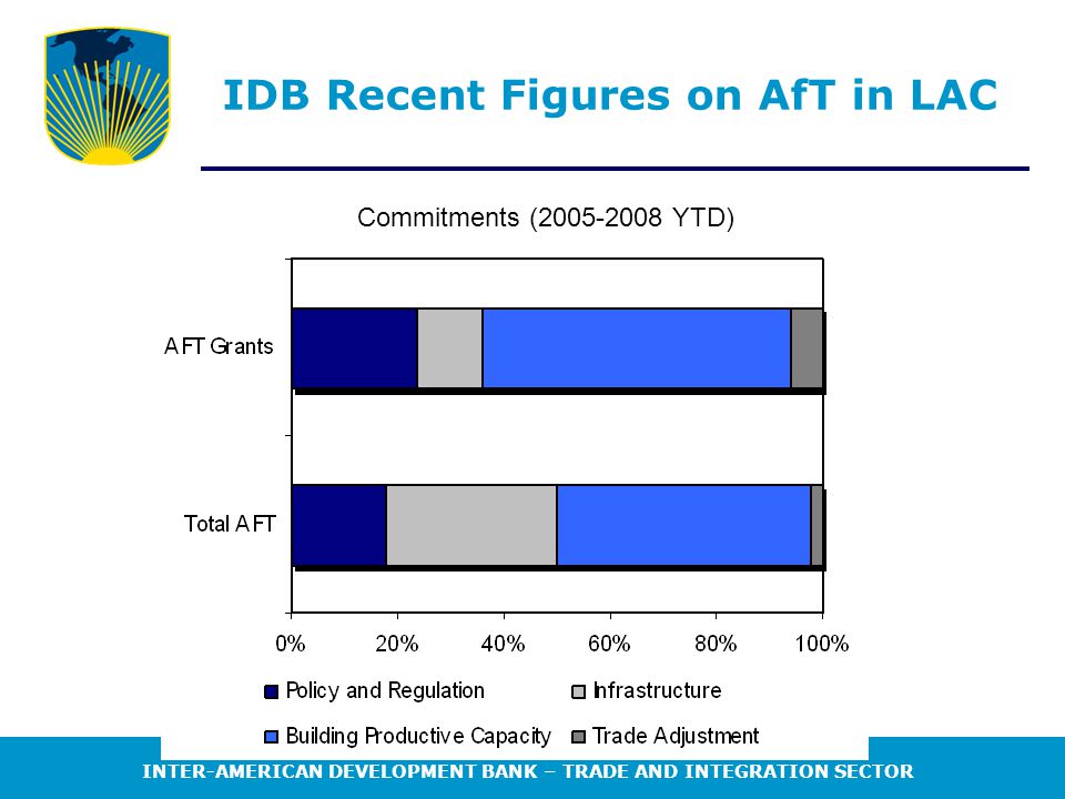 INTER-AMERICAN DEVELOPMENT BANK – TRADE AND INTEGRATION SECTOR IDB Recent Figures on AfT in LAC Commitments ( YTD)
