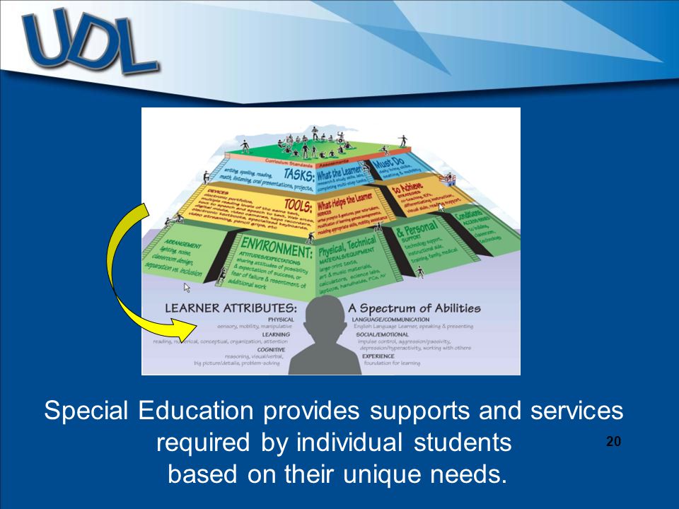 20 Special Education provides supports and services required by individual students based on their unique needs.