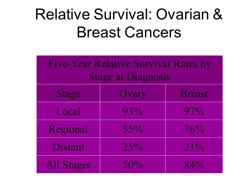 Relative Survival: Ovarian & Breast Cancers Five-Year Relative Survival Rates by Stage at Diagnosis StageOvaryBreast Local93%97% Regional55%76% Distant25%21% All Stages50%84%