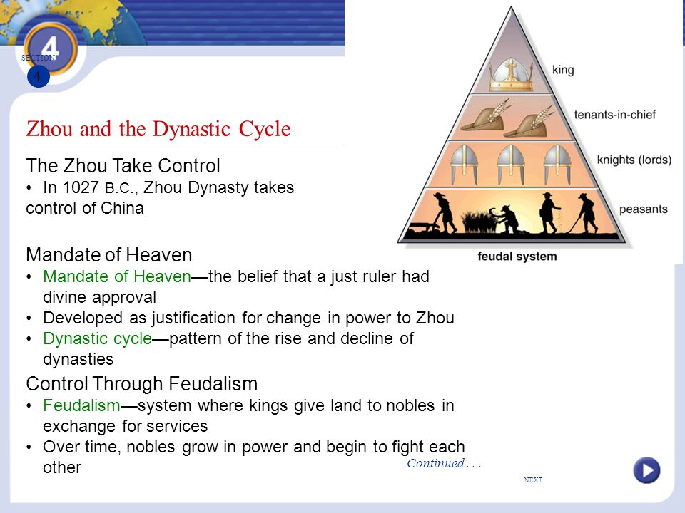 NEXT Zhou and the Dynastic Cycle The Zhou Take Control In 1027 B.C., Zhou Dynasty takes control of China Mandate of Heaven Mandate of Heaven—the belief that a just ruler had divine approval Developed as justification for change in power to Zhou Dynastic cycle—pattern of the rise and decline of dynasties SECTION 4 Continued...