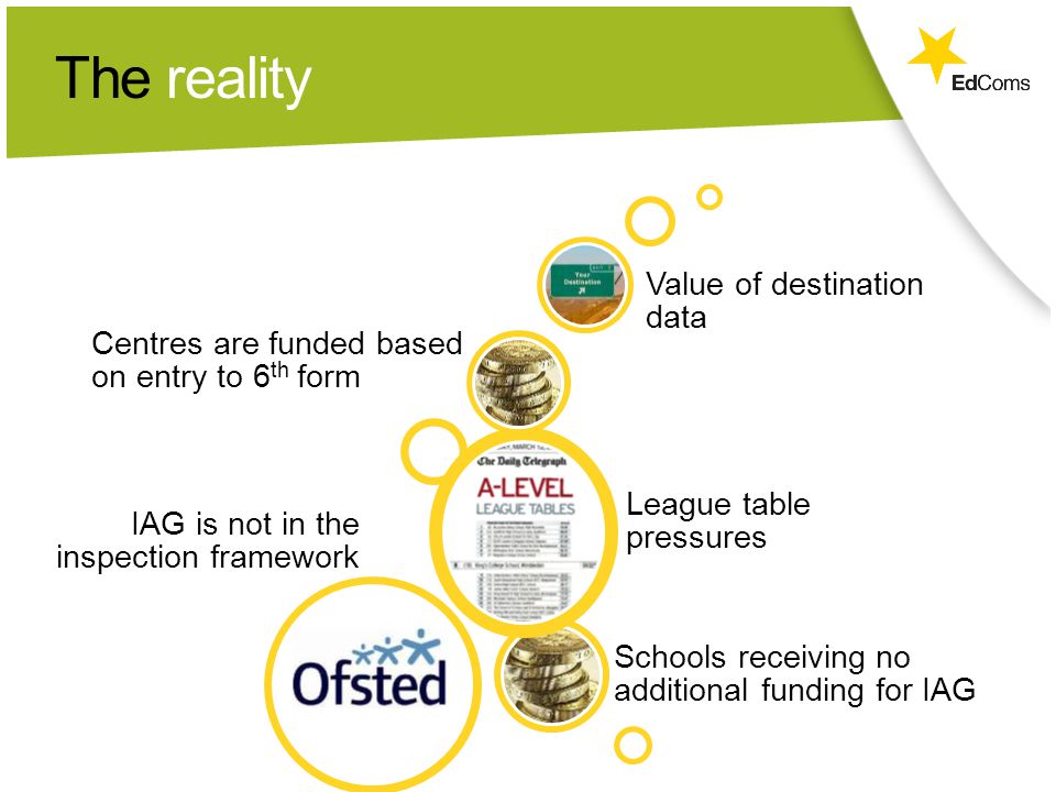 The reality IAG is not in the inspection framework Schools receiving no additional funding for IAG League table pressures Centres are funded based on entry to 6 th form Value of destination data