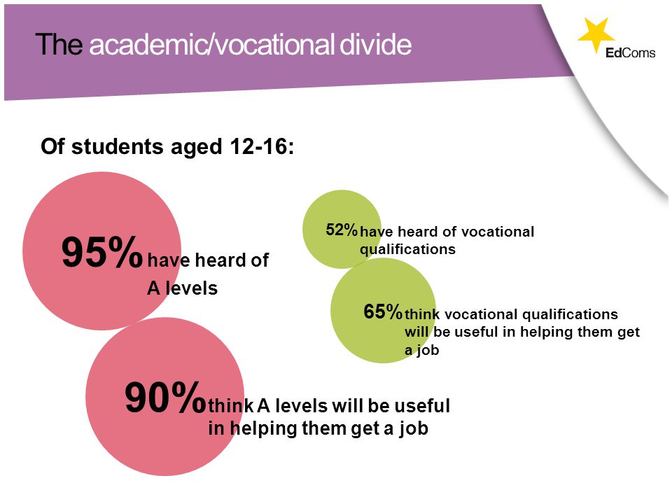 The academic/vocational divide 95% have heard of A levels 52% have heard of vocational qualifications 90% think A levels will be useful in helping them get a job 65% think vocational qualifications will be useful in helping them get a job Of students aged 12-16: