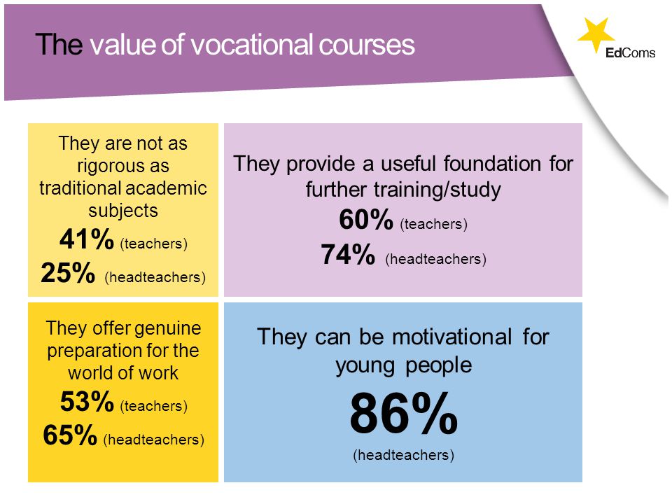 The value of vocational courses They can be motivational for young people 86% (headteachers) They are not as rigorous as traditional academic subjects 41% (teachers) 25% (headteachers) They offer genuine preparation for the world of work 53% (teachers) 65% (headteachers) They provide a useful foundation for further training/study 60% (teachers) 74% (headteachers)