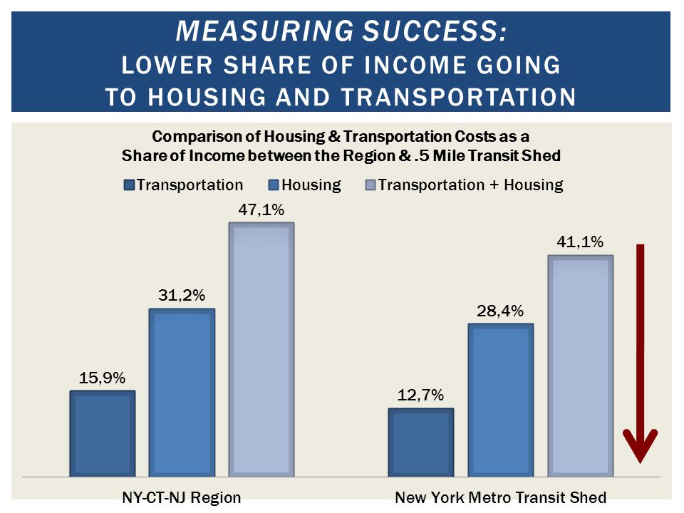 MEASURING SUCCESS: LOWER SHARE OF INCOME GOING TO HOUSING AND TRANSPORTATION