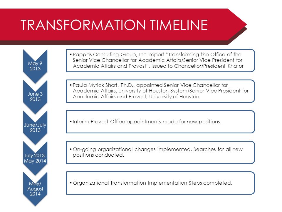 TRANSFORMATION TIMELINE May Pappas Consulting Group, Inc.