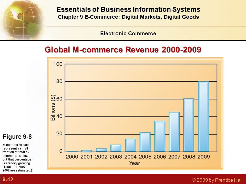 9.42 © 2009 by Prentice Hall Electronic Commerce Essentials of Business Information Systems Chapter 9 E-Commerce: Digital Markets, Digital Goods Figure 9-8 M-commerce sales represent a small fraction of total e- commerce sales, but that percentage is steadily growing.